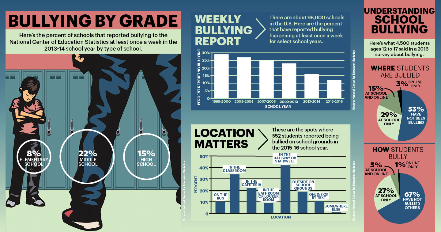 Bullying Charts And Graphs