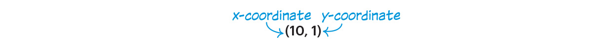 Image showing an x-coordinate and a y-coordinate