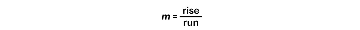 The slope (m) is equal to rise over run